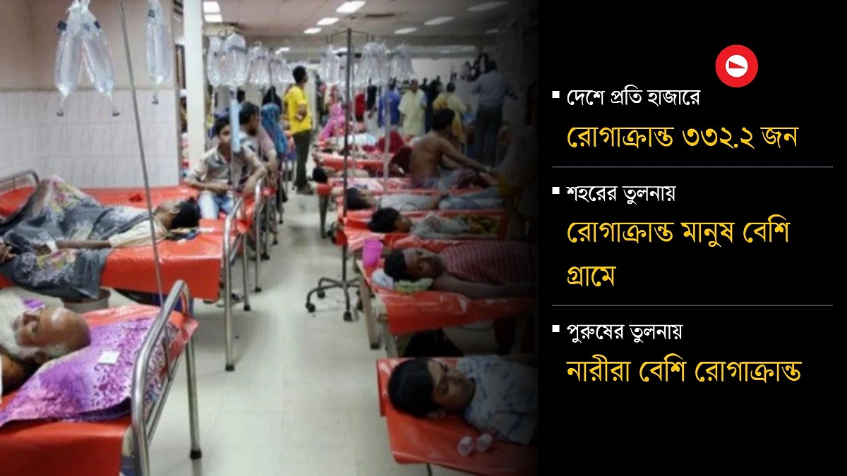রোগাক্রান্ত মানুষ বেশি ময়মনসিংহে, কম ঢাকায়