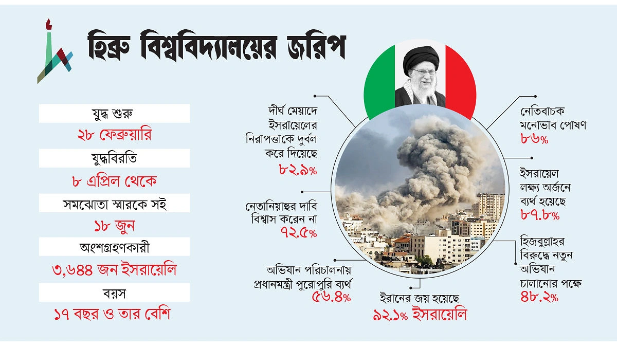 খোদ ইসরায়েলেই জয়জয়কার ইরানের