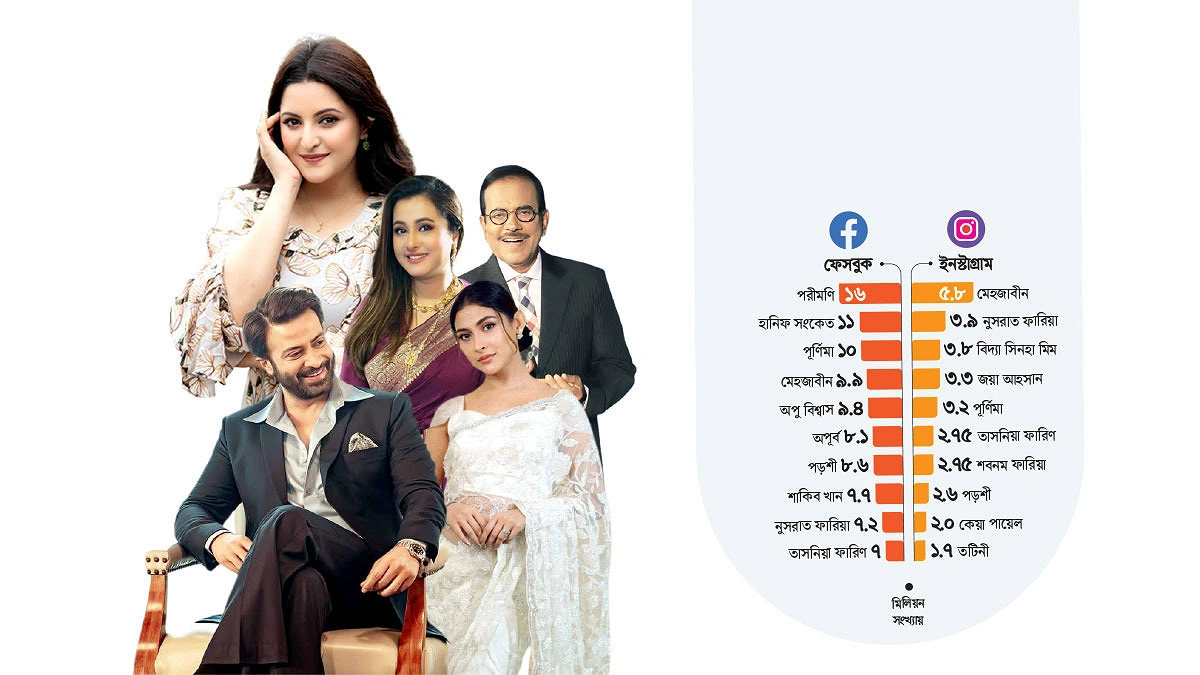 ফেসবুকে সবার উপরে পরীমণি