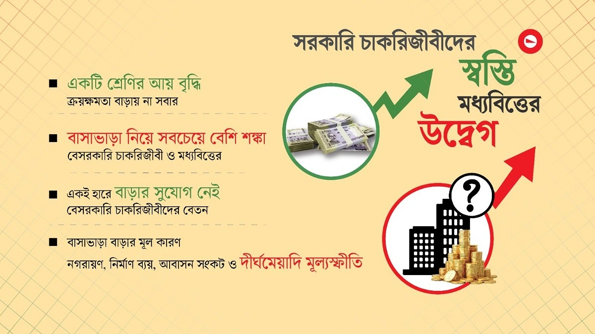 বেতন বাড়ছে সরকারিতে, চিন্তায় বেসরকারিরা