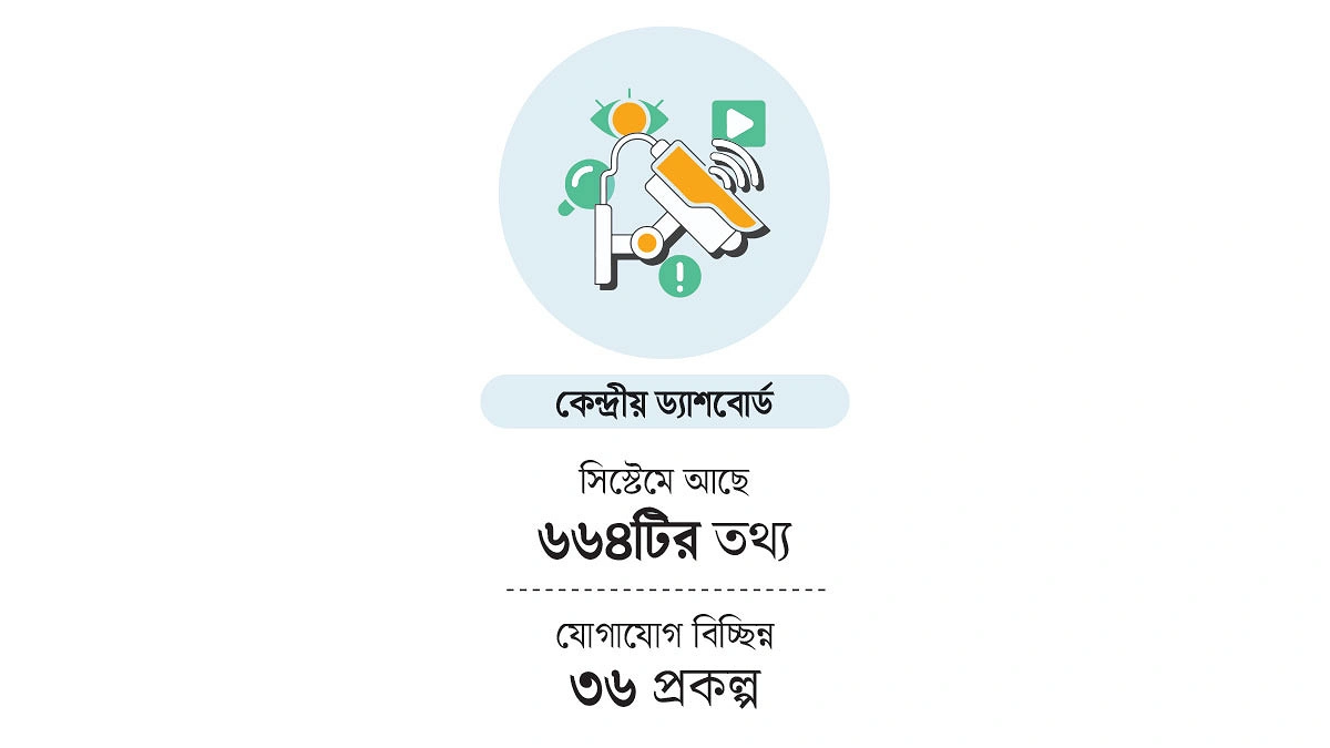 ডিজিটাল নজরদারিতেই ধাক্কা ৭১৩ প্রকল্পের তথ্য নেই