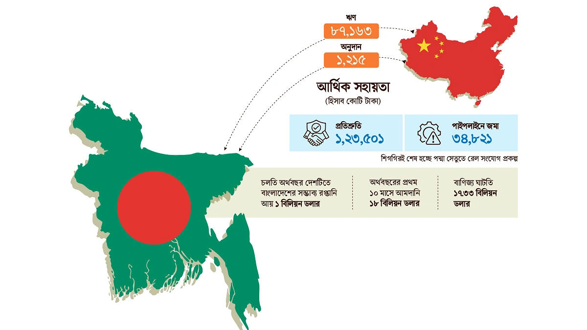 উন্নয়নে বাড়ছে চীনের অংশীদারত্ব