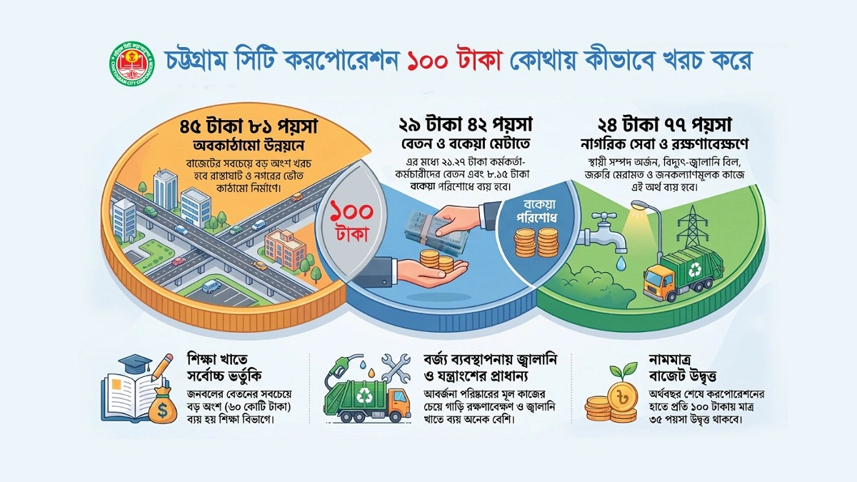 ৪৫ টাকা উন্নয়নে, বেতন বকেয়া মেটাতে ৩০