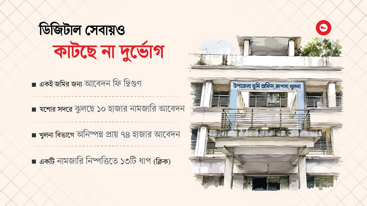 ৮৬ হাজার নামজারি আটকে সফটওয়্যার বিড়ম্বনায়