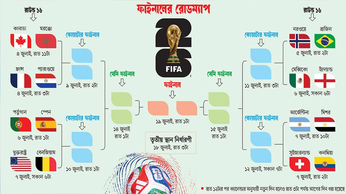 ফাইনালের রোডম্যাপ