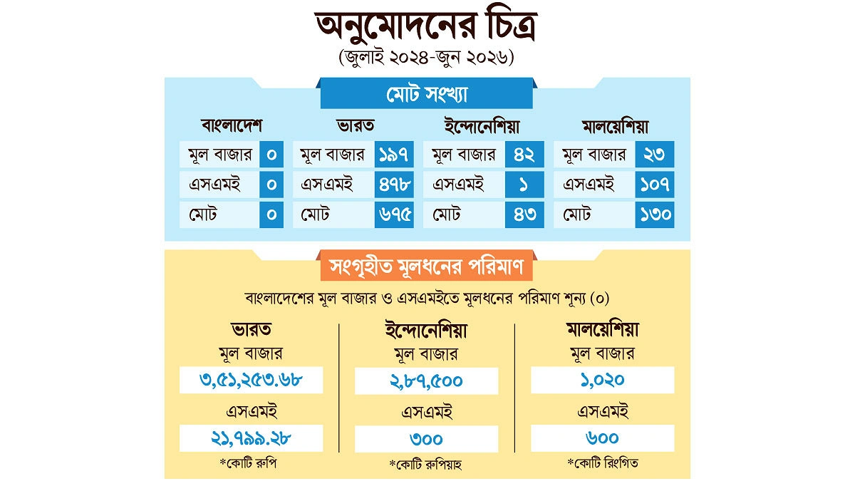 আইপিও বাজারে পিছিয়ে বাংলাদেশ