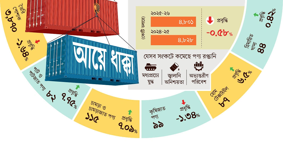 রপ্তানিতে মন্দার বছর জুনে স্বস্তি