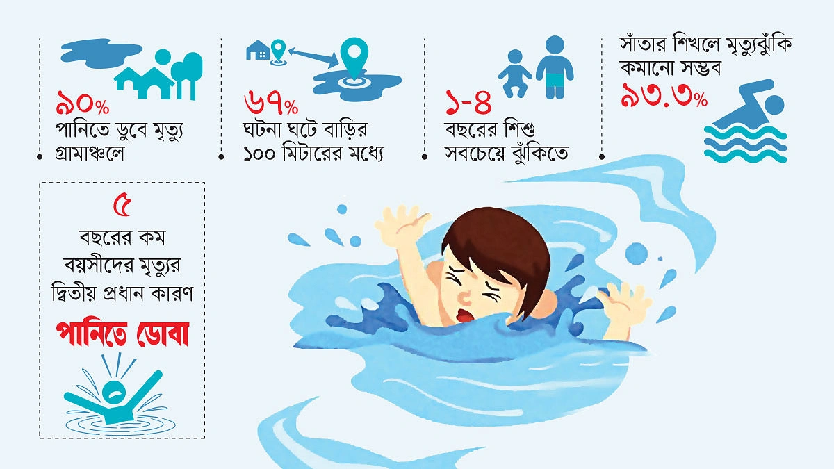 পানিতে ডুবে মৃত্যুর ৯০ শতাংশই গ্রামাঞ্চলে