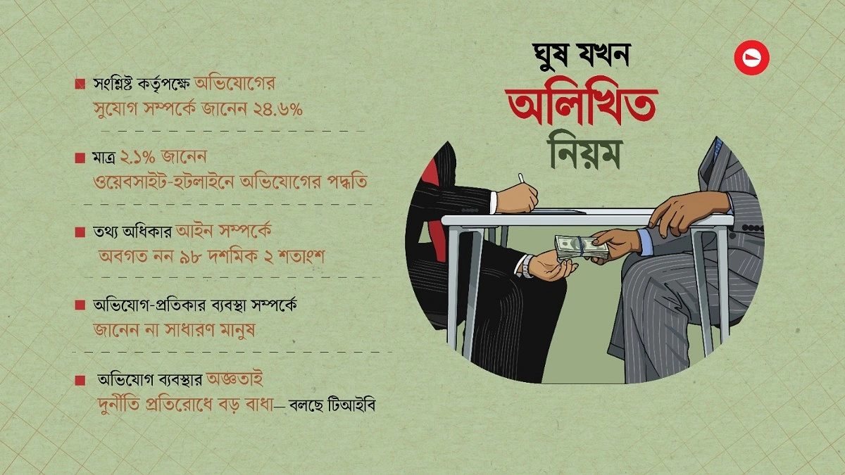 অভিযোগের ঠিকানা জানেন না অর্ধেকের বেশি মানুষ, সইছে নীরবেই