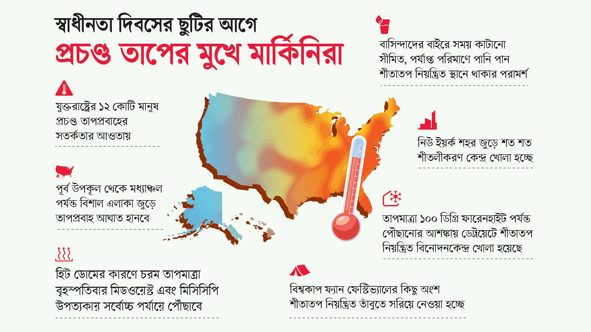 ইউরোপ পুড়িয়ে গরম ছুটছে যুক্তরাষ্ট্রে