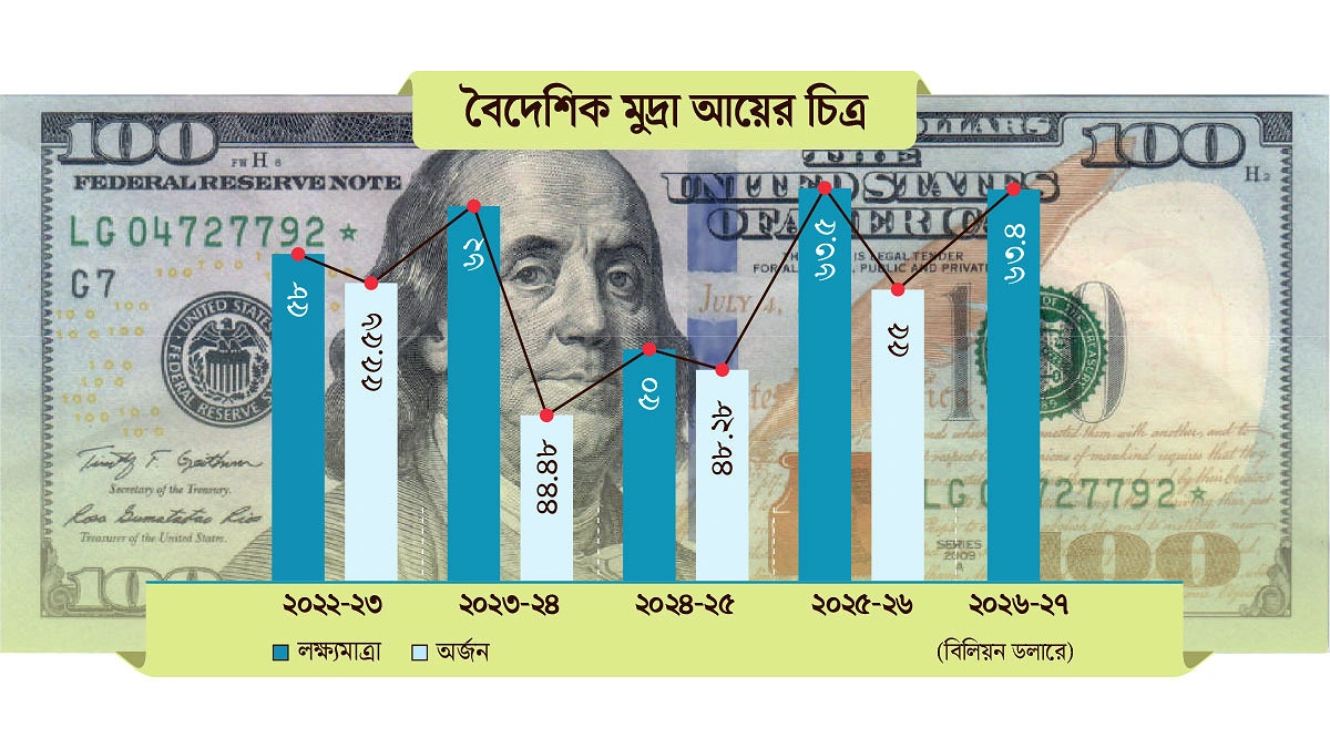 ৬৩৪০ কোটি ডলার