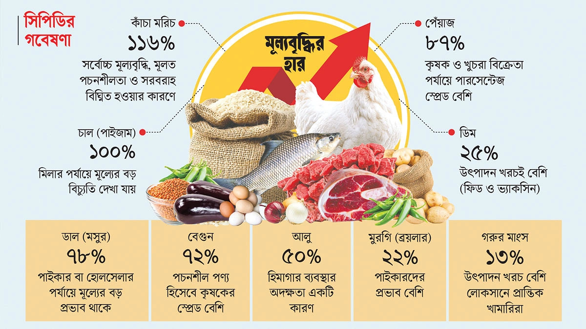 হাত থেকে হাত ঘুরে বাড়ে পণ্যমূল্য