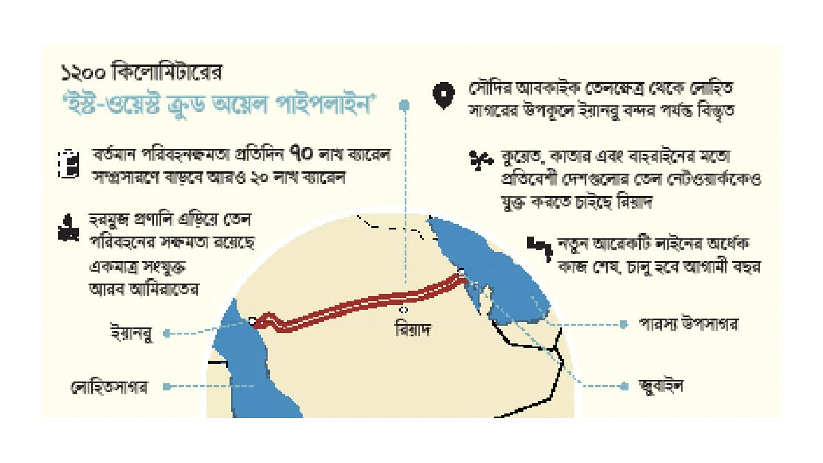 হরমুজের বিকল্প পাইপলাইন সৌদি আরবের