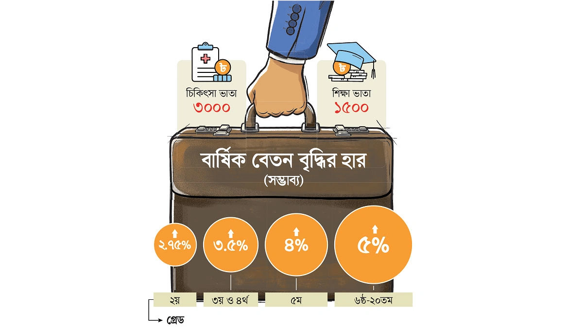 নতুন পে স্কেলে নতুন নিয়মে ইনক্রিমেন্ট