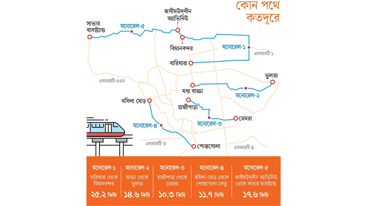 মেট্রো রেখে মনোরেলে মনোযোগ