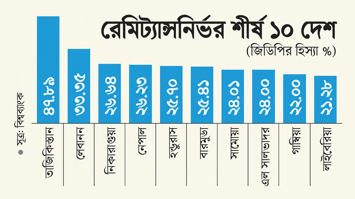 তালিকায় ৪৯তম বাংলাদেশ