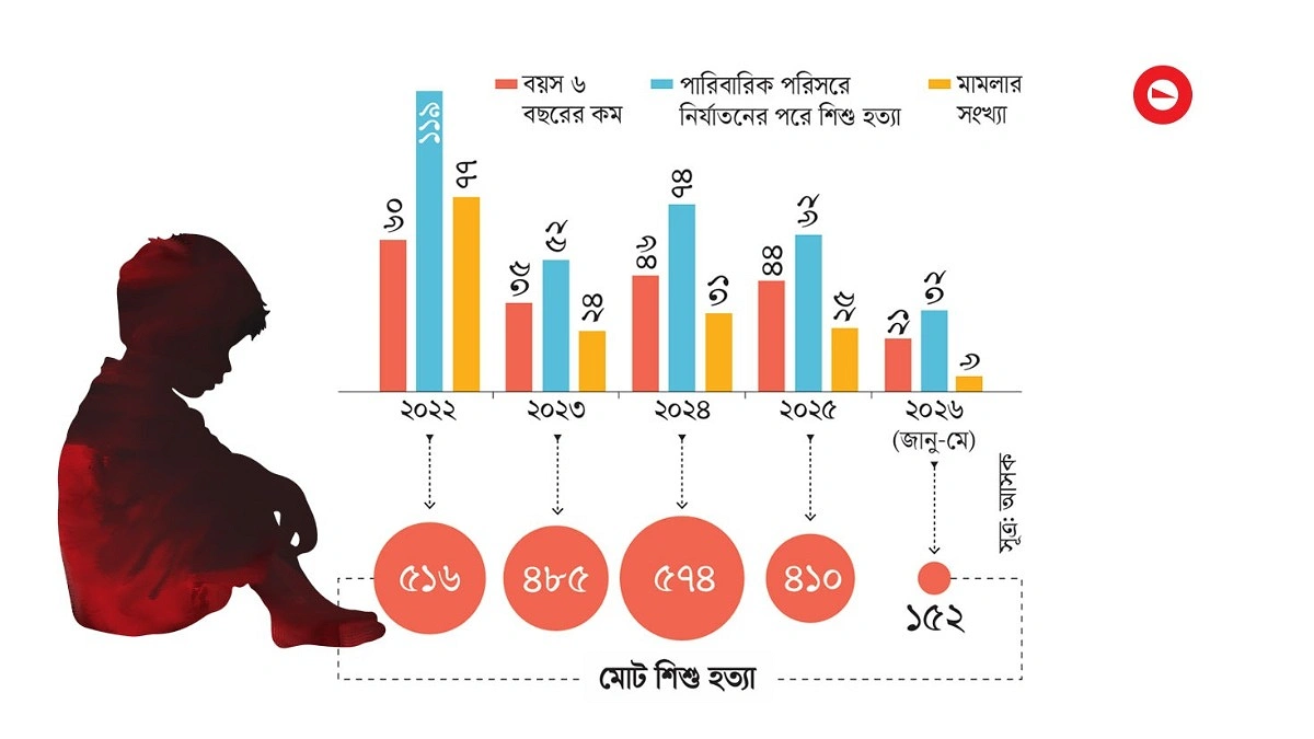 পরিবার-প্রতিবেশীর হাতেই বেশি খুন শিশুরা