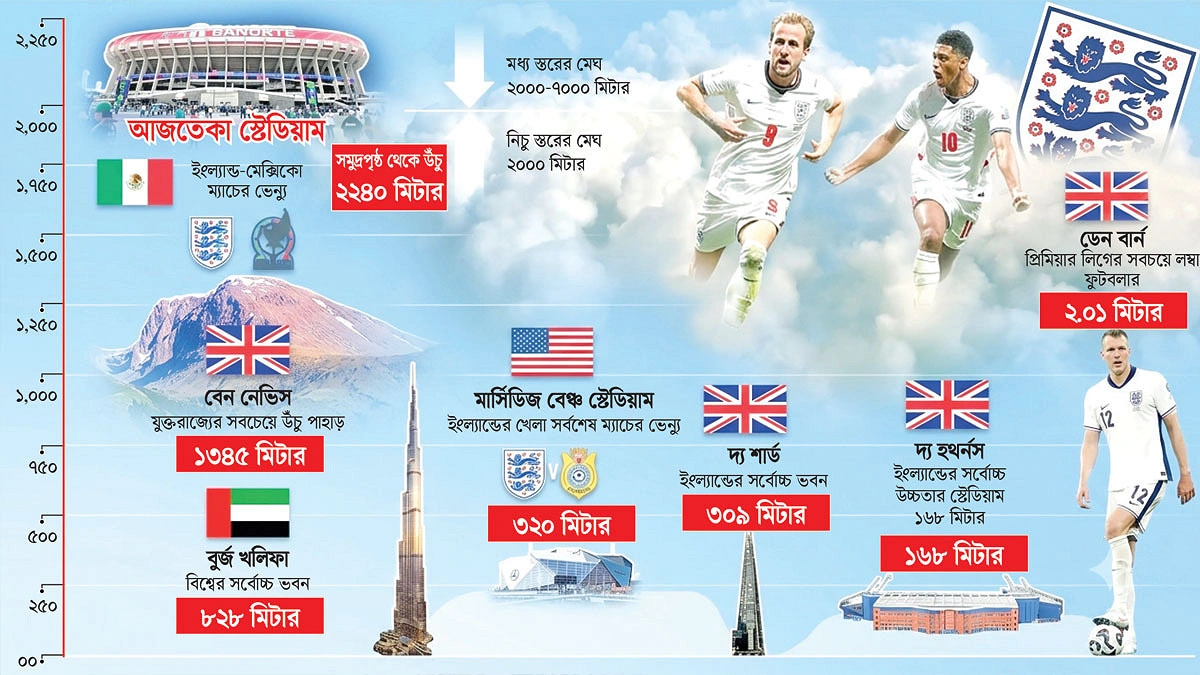 আজতেকার উচ্চতাকেই ভয় ইংল্যান্ডের