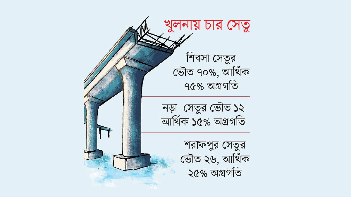 বিলে বুলেট ট্রেন কাজে শম্বুকগতি