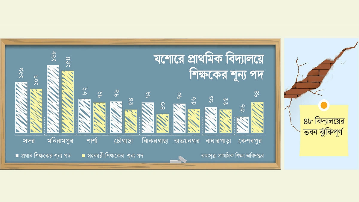 প্রাথমিক শিক্ষায় ‘উচ্চতর’ সংকট