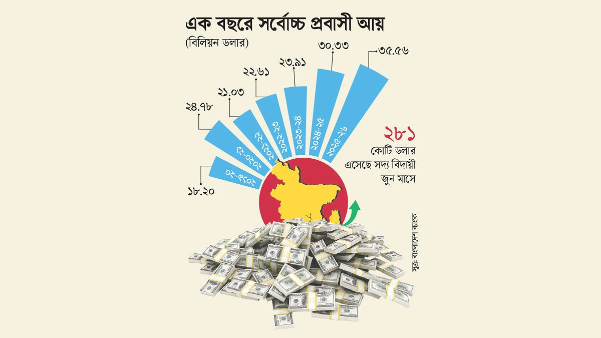 রেমিট্যান্সে রেকর্ড