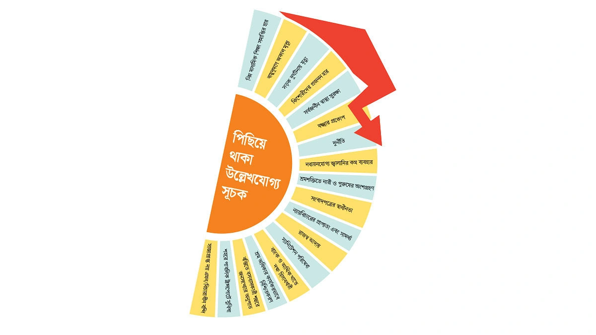 দুর্নীতি রোধে অগ্রগতি নেই লাল তালিকায় ৩৪ সূচক