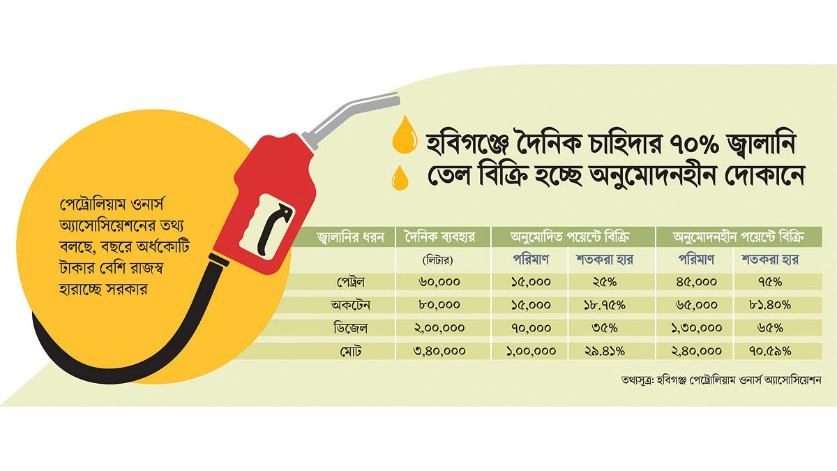 কালোবাজারে জ্বালানি তেলের তেলেসমাতি