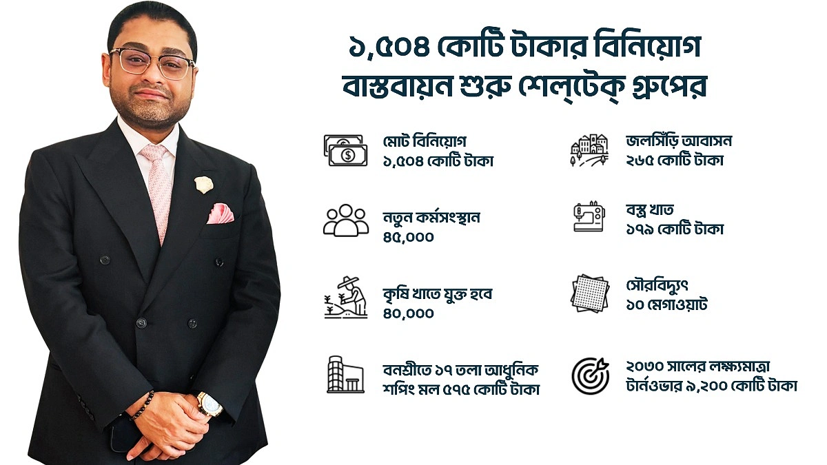 শেলটেক গ্রুপের ১৫০৪ কোটি টাকার নতুন বিনিয়োগ, কর্মসংস্থান হবে ৪৫ হাজার