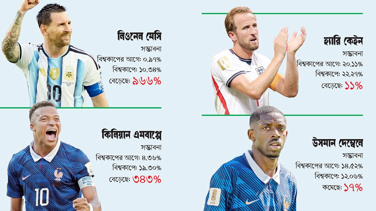 বিশ্বকাপ বদলে দেবে ব্যালন ডি’অর