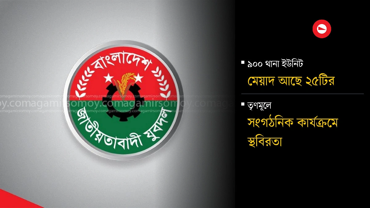 যুবদলের ৮২ জেলা কমিটির ৭৫টিই মেয়াদোত্তীর্ণ