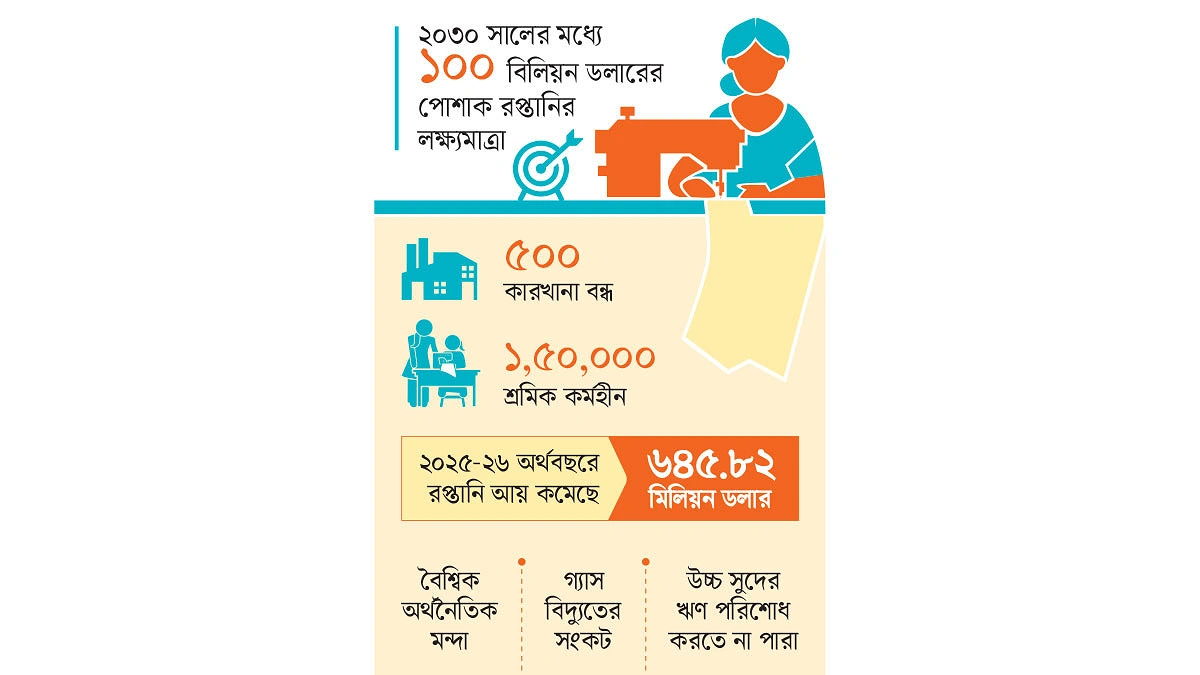 লক্ষ্যের ধারেকাছেও  নেই বাংলাদেশ