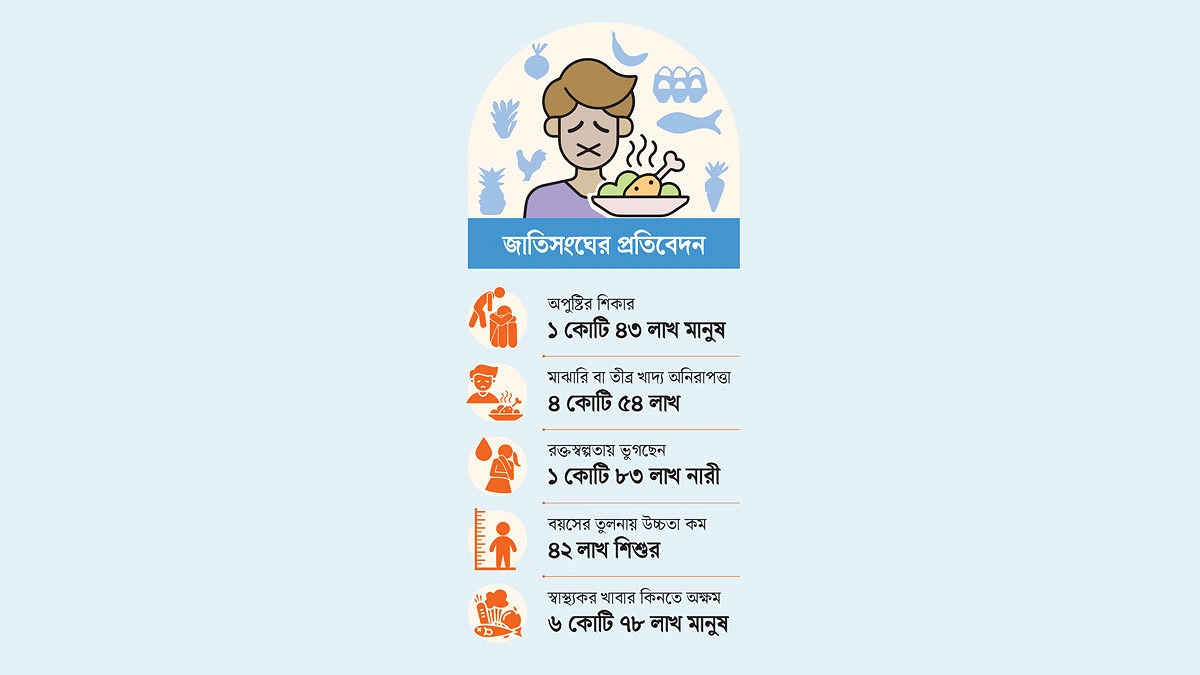 দেশে অপুষ্টির  শিকার দেড় কোটি মানুষ