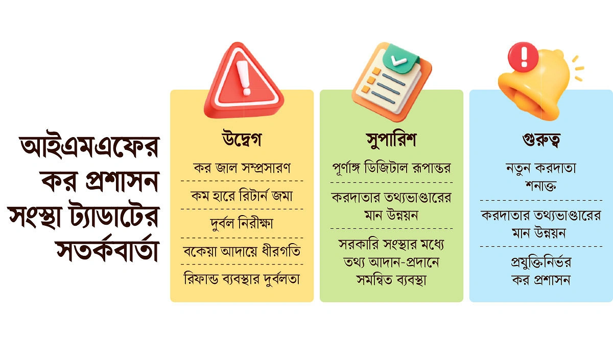 পাঁচ দুর্বলতার ফাঁকে বেরিয়ে যাচ্ছে রাজস্ব