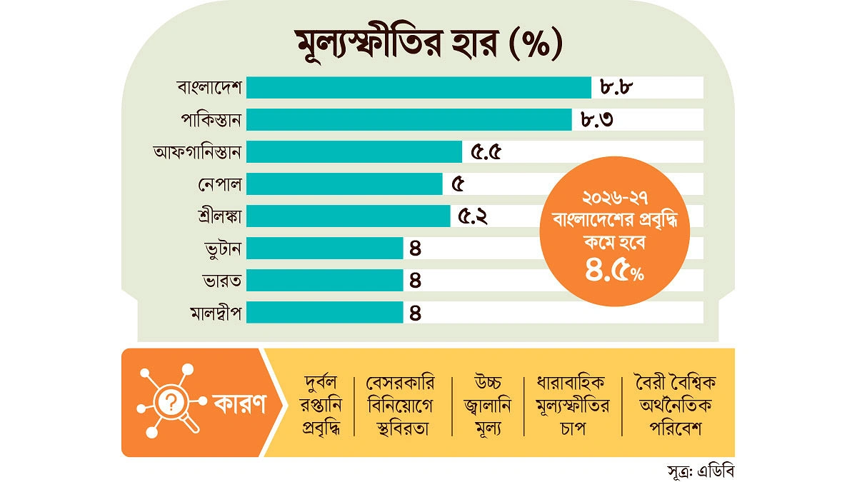 দক্ষিণ এশিয়ায় মূল্যস্ফীতিতে শীর্ষে যাবে বাংলাদেশ