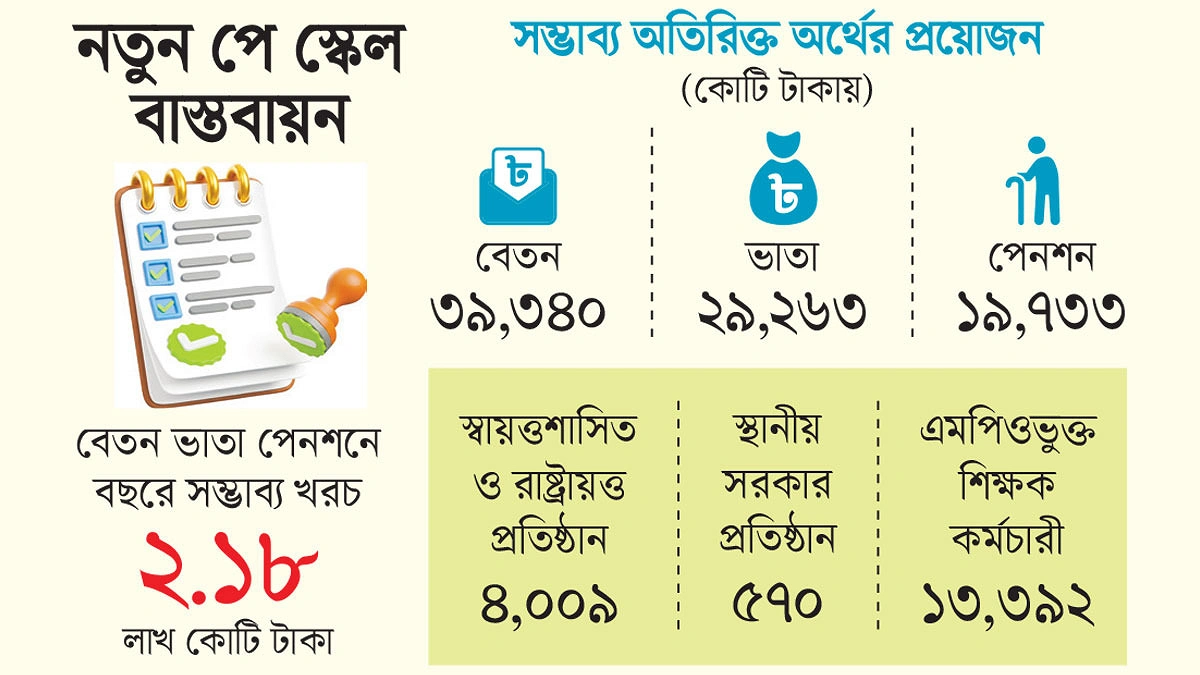 বেতন বাড়াতে কাঁচি পড়ছে ব্যয়ে