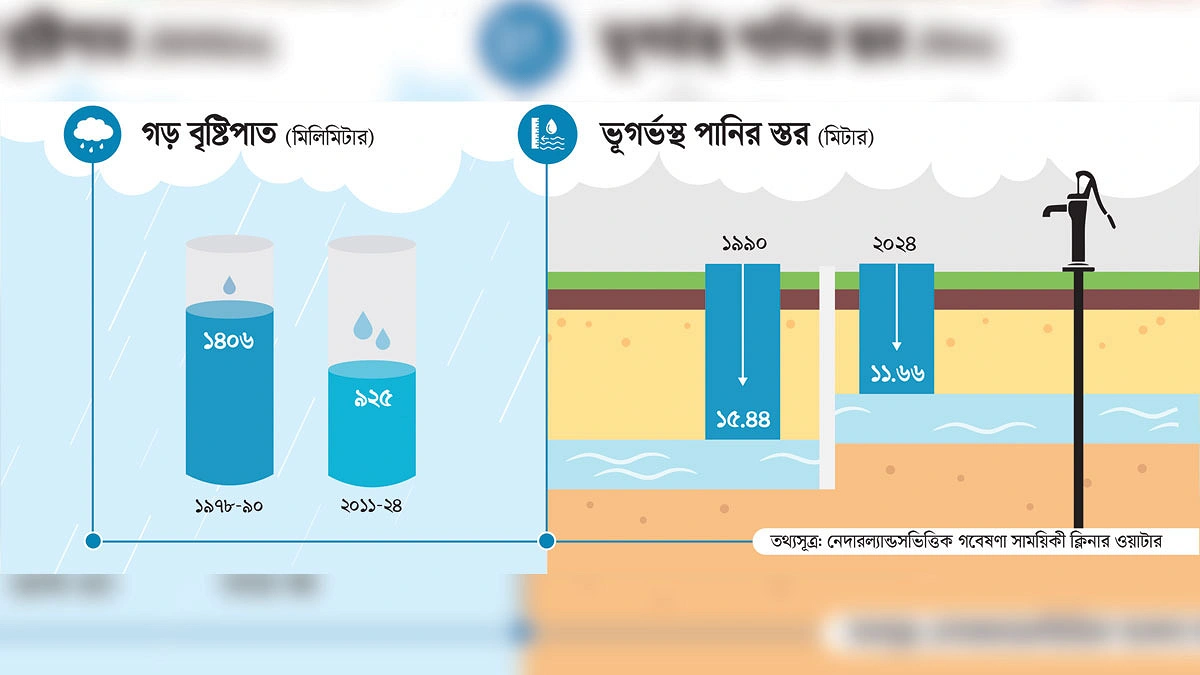 পাঁচ দশকে রাজশাহীতে বৃষ্টি কমেছে ৩৪%