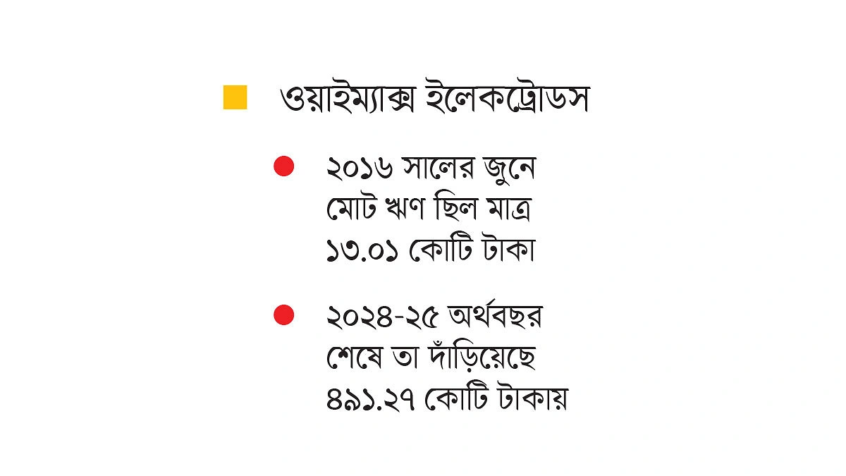 ব্যয় কমাতে এসে ঋণগ্রস্ত