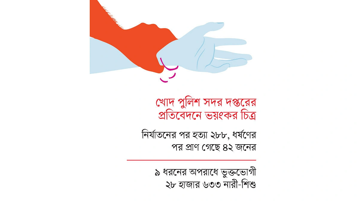 আড়াই বছরে ১০৮৩০ ধর্ষণ!