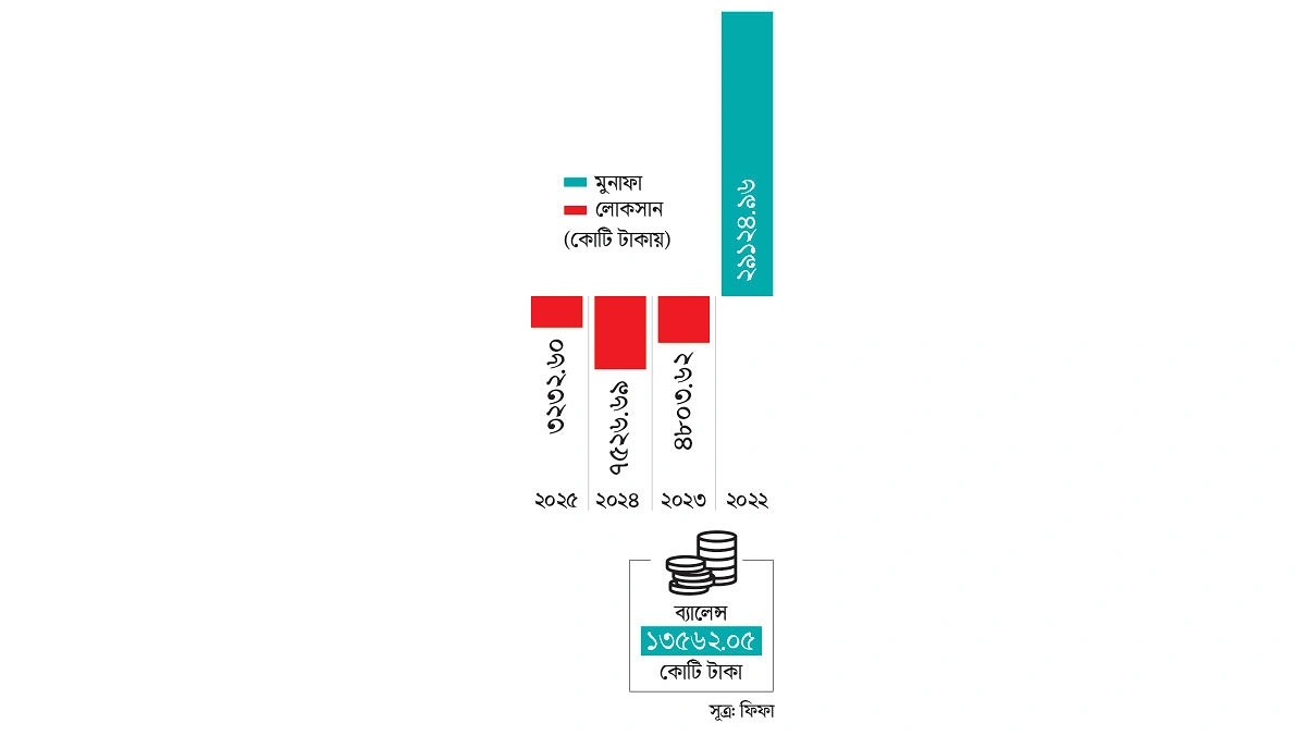 বিশ্বকাপের মুনাফায় ফিফার রমরমা