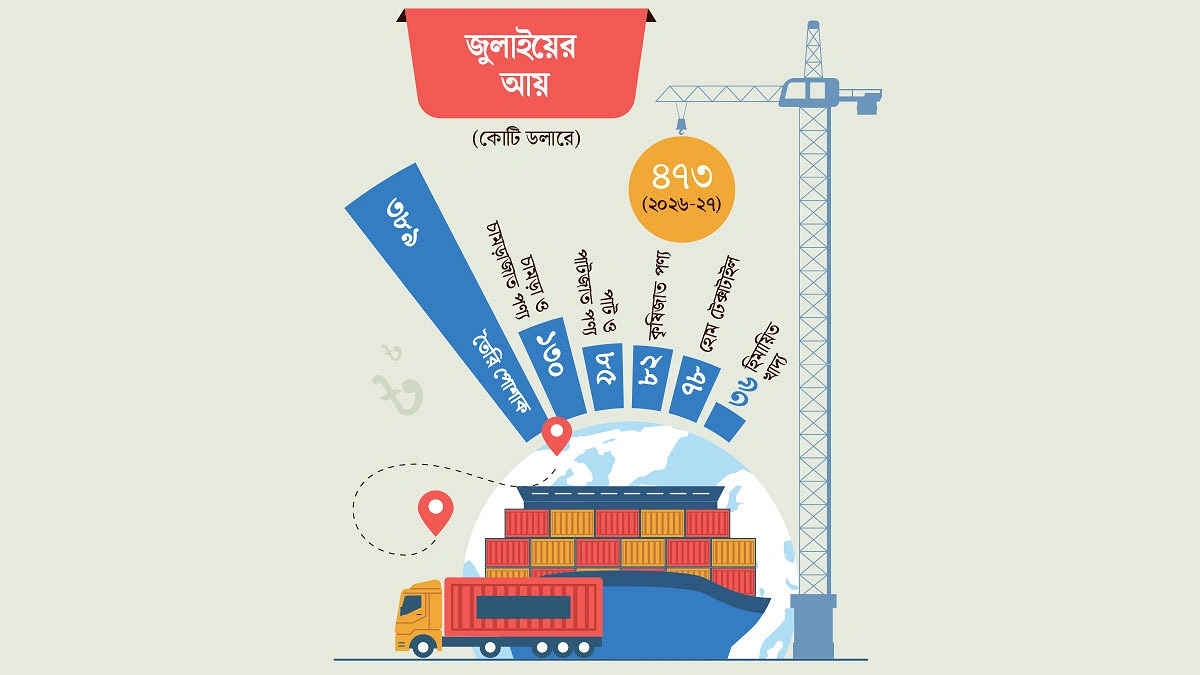 পোশাকের জোরে রপ্তানিতে নতুন গতি