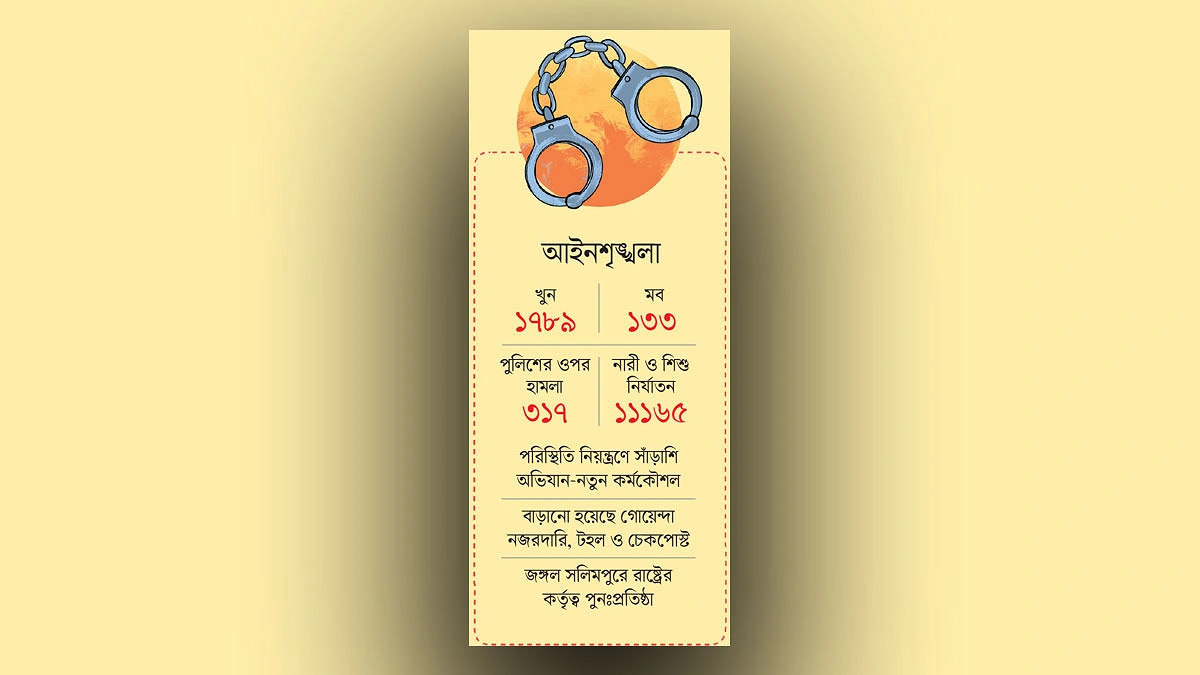 মব কমেছে যোগ হয়েছে জঙ্গি আতঙ্ক