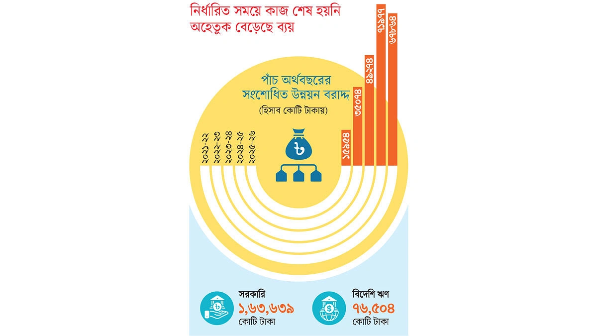 অদক্ষতায় ফেরত ২ লাখ  ৪০ হাজার কোটি