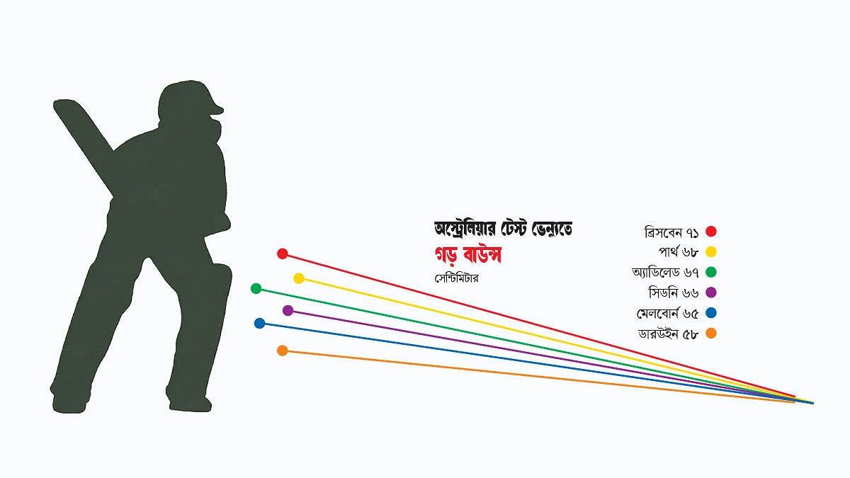 ম্যাকাইয়ের ২২ গজে বাউন্সের চ্যালেঞ্জ
