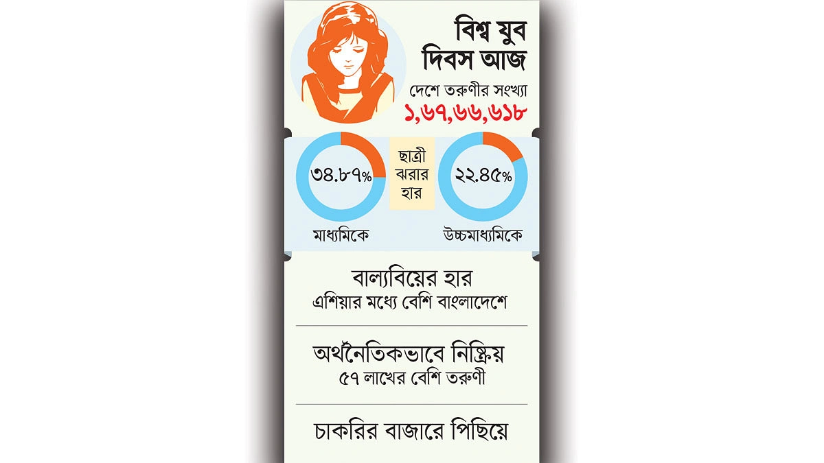 পদে পদে বাধায় ভালো নেই তরুণীরা