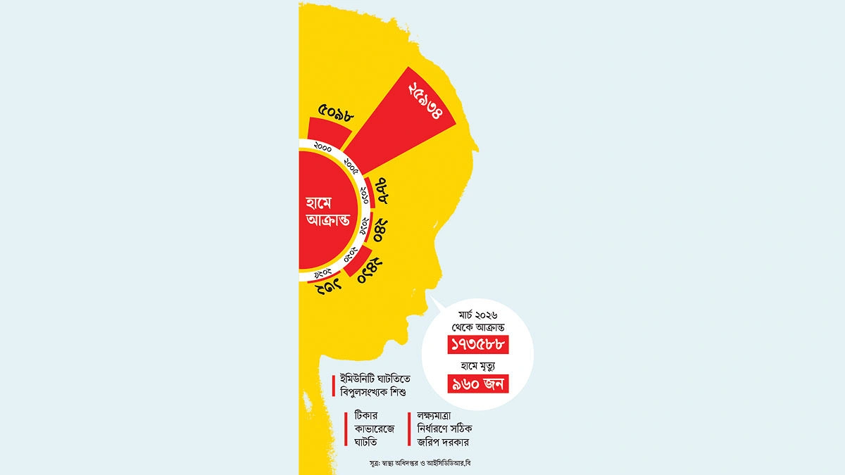হাম কমাতে চাই আরও ২৫ শতাংশ টিকা