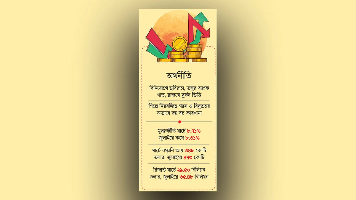 সংকট বেশি স্বস্তি কম
