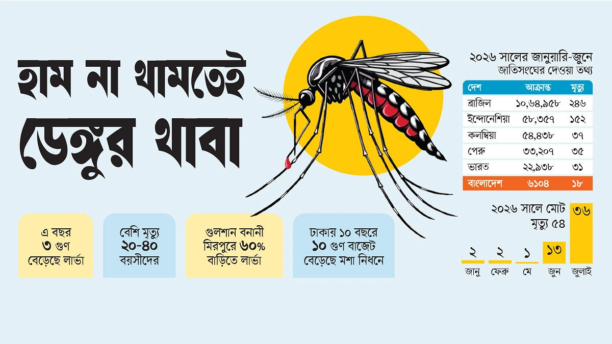 বিশ্বে সবচেয়ে বেশি মৃত্যুহার বাংলাদেশে