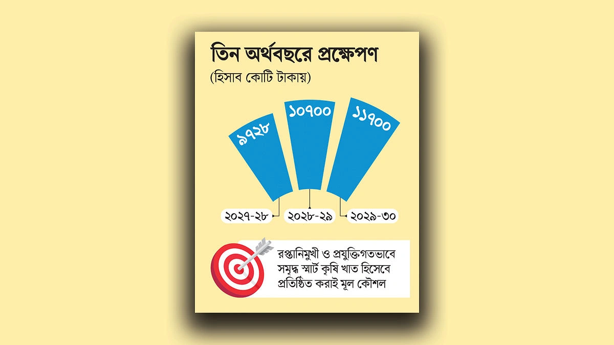 খাদ্য নিরাপত্তায় কৃষিতে বরাদ্দ বাড়ছে ৩২১২৮ কোটি