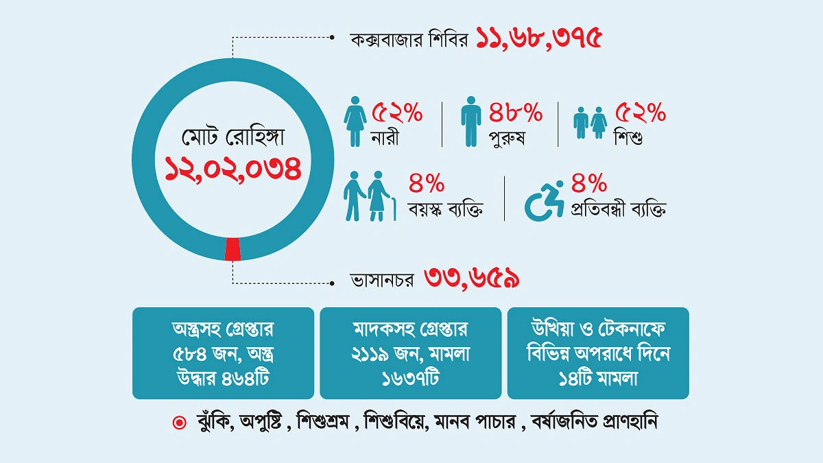 রোহিঙ্গা শিবিরে সাড়ে ৬ বছরে ২৪৭ হত্যাকাণ্ড