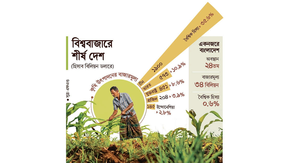 কৃষি অর্থনীতিতে বাংলাদেশ ২৪তম